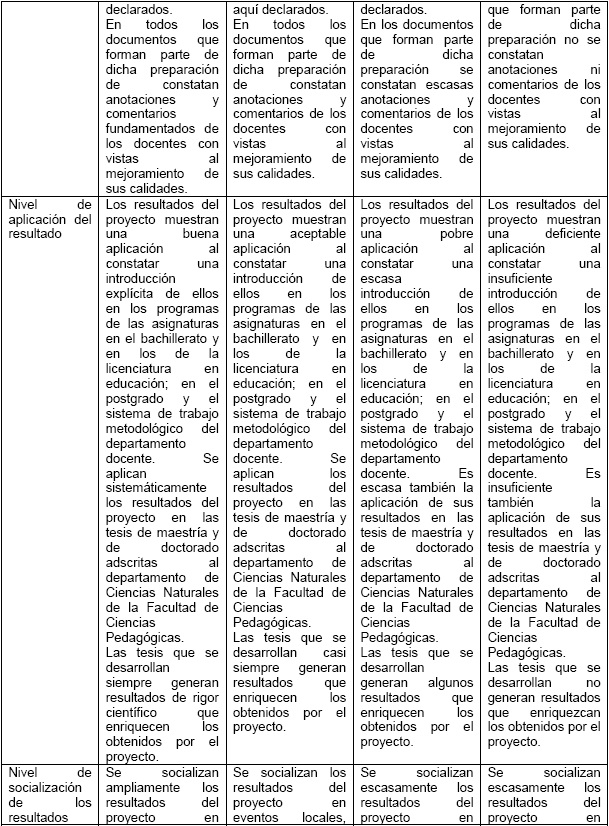 Criterios para la medici&oacute;n de las categor&iacute;as evaluativas de los indicadores determinados para evaluar el impacto de la implementaci&oacute;n del proyecto &ldquo;Formaci&oacute;n pr&aacute;ctico experimental en las ciencias naturales&rdquo;