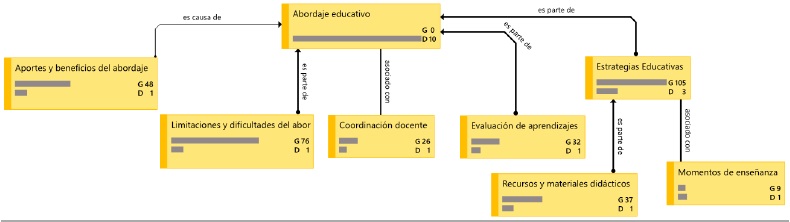 Densidad de las subcategorías del abordaje educativo