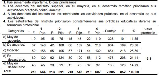 Frecuencia y porcentaje acerca de la priorización de la práctica de los estudiantes del ISPA 2008 (Puno-Perú)