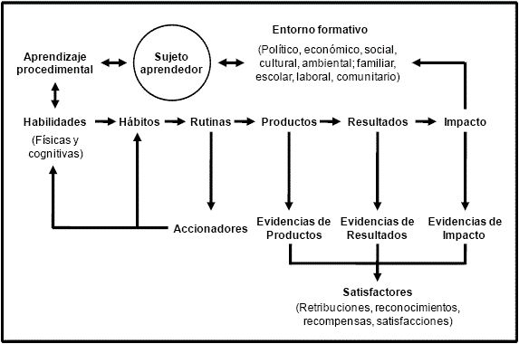 El aprendizaje procedimental y sus interrelaciones causa-efecto con el entorno y desarrollo formativo del sujeto aprendedor
