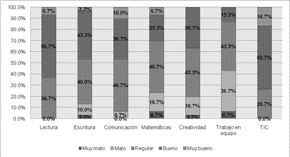 Porcentaje de estudiantes por calificaci&oacute;n (1 a 5) para cada habilidad autoevaluada