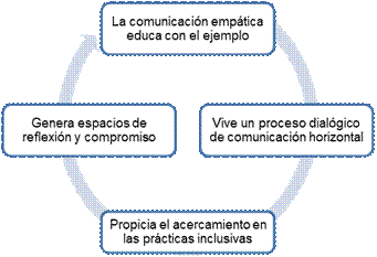 Comunicaci&oacute;n docente en la pr&aacute;ctica inclusiva