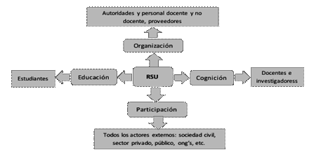 Tipos de impactos universitarios asociados a la RSU en la sociedad (2009)