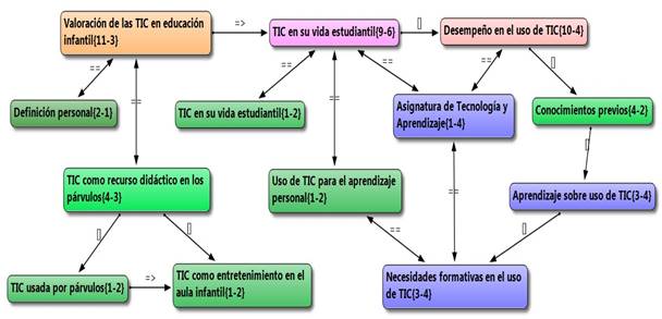 Red de categorías teóricas y códigos empleados para el análisis de la información proporcionada por estudiantes de Pedagogía en Educación Parvularia