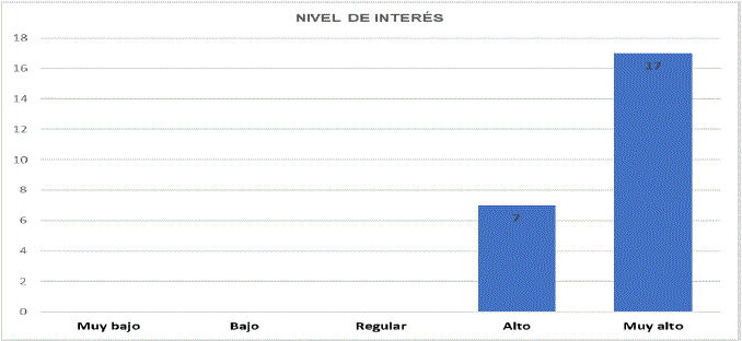 Grado de inter&eacute;s alcanzado por el alumnado que particip&oacute; en el proyecto de ApS.