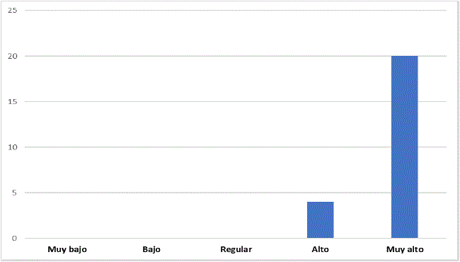 Nivel de satisfacci&oacute;n alcanzado por el alumnado que particip&oacute; en el proyecto de ApS.