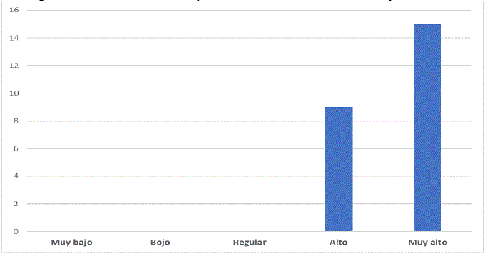 Nivel alcanzado por el estudiantado en la competencia 3.