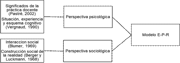 Conceptos de los que se nutre el modelo E-P-R