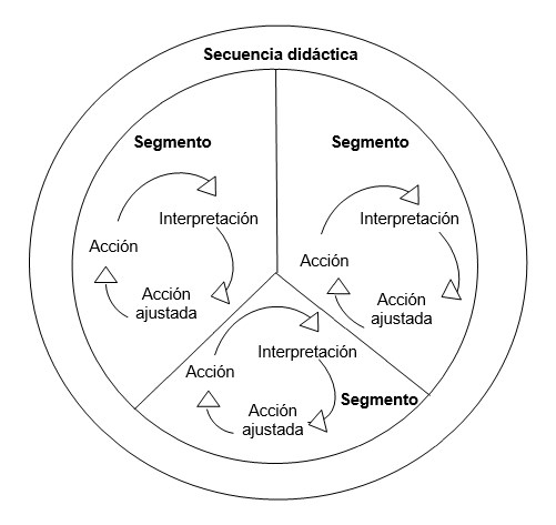 Ciclo de la interacción áulica