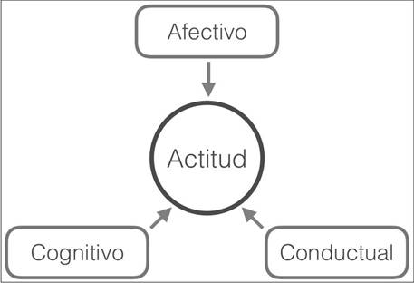 Componentes de la actitud