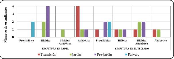 N&uacute;mero de ni&ntilde;as y ni&ntilde;os de preescolar y la hip&oacute;tesis de escritura alcanzada al finalizar el proceso, Colombia, 2016
