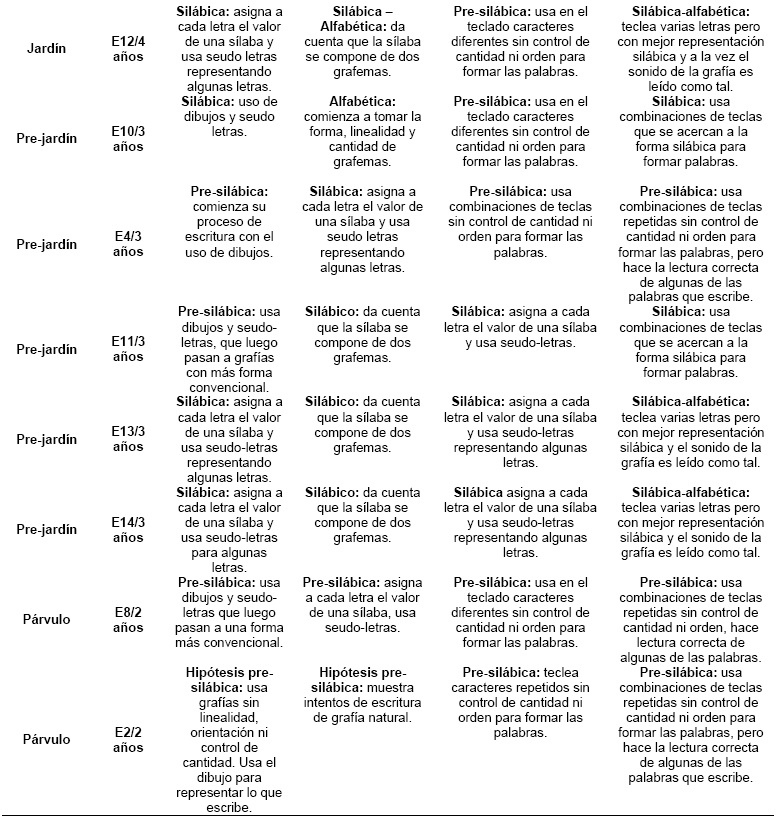 Relaci&oacute;n grado, edad, hip&oacute;tesis de escritura de las ni&ntilde;as y ni&ntilde;os participantes al inicio y al final del proceso