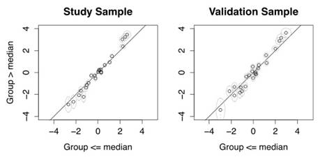 Scatter plot for Study sample (left side) and Validation sample (right side).