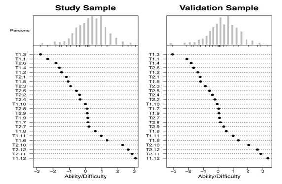 The Rasch person-item map for Study sample and Validation sample.