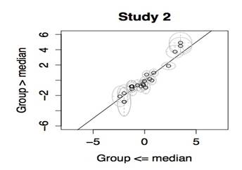 Scatter plot for university students group.
