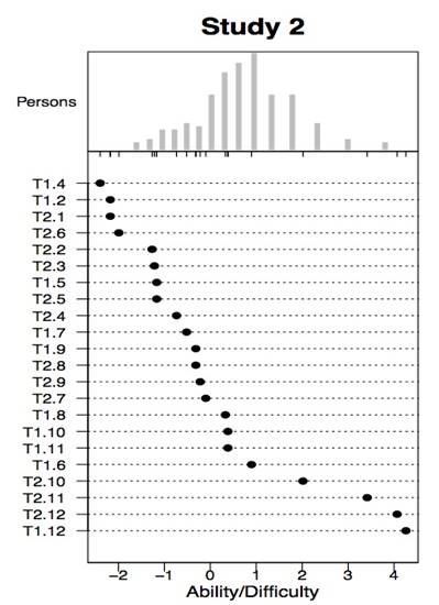 The Rasch person-item map for university students of Study 2.