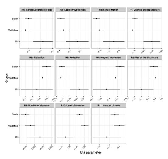 Cleveland dot plot for η parameter for each rule according groups.