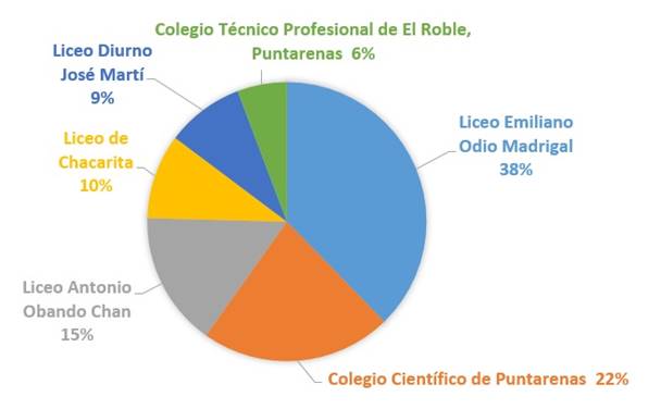 Distribuci&oacute;n de la poblaci&oacute;n estudiantil participante por colegio