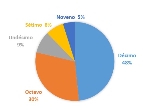 Distribuci&oacute;n de la poblaci&oacute;n estudiantil participante por nivel