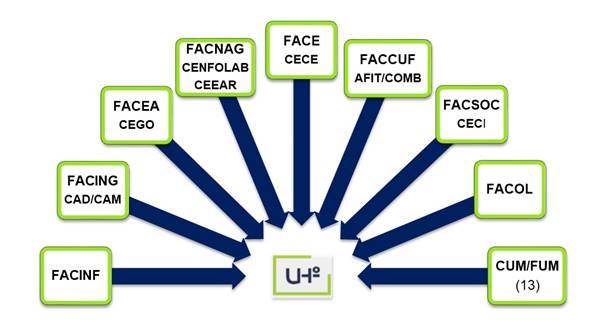 Estructura de las unidades investigativas en la UHo