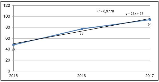 Cantidad de resultados de la UHo en el per&iacute;odo 2015-2017