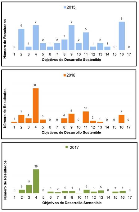 N&uacute;mero de resultados de la UHo por ODS. Per&iacute;odo 2015-2017