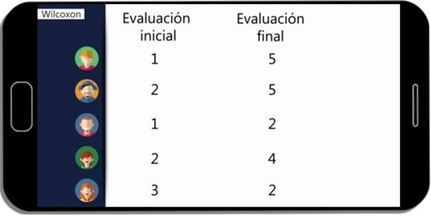 Dise&ntilde;o de una escena para explicar el tema de contraste Wilcoxon