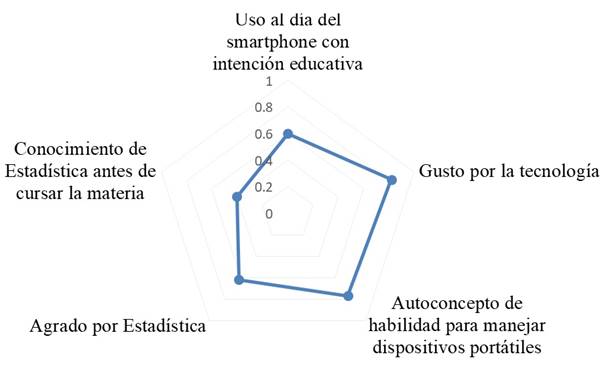 Aspectos asociados al uso de la tecnolog&iacute;a por las personas participantes