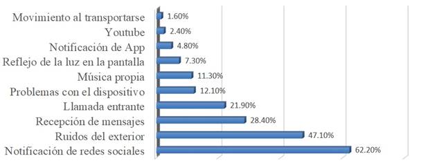 Principales distractores identificados por las personas participantes