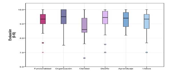 Valoraci&oacute;n delos aspectos del dise&ntilde;o instruccional utilizado por las personas participantes