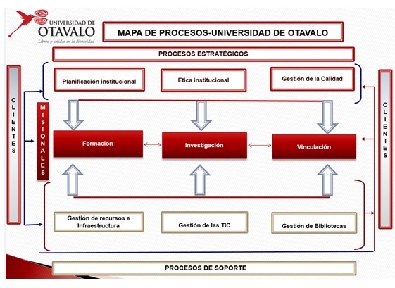 Mapa de macro procesos de la Universidad de Otavalo
