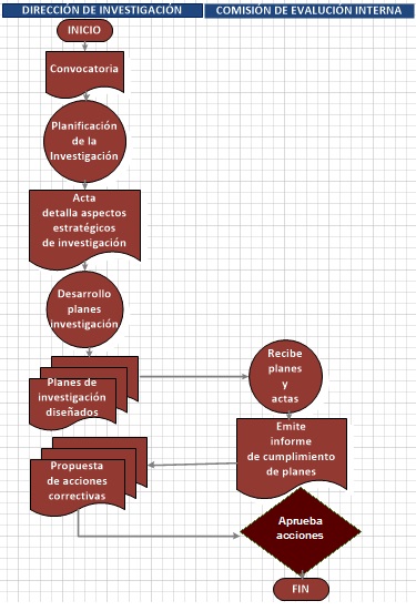 Flujograma del subproceso planificación de la investigación