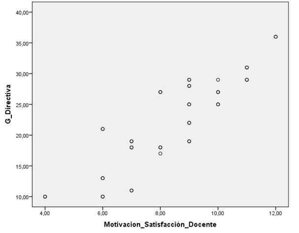 Dispersión de la correlación de la gestión directiva y motivación del personal docente, Biobío-Chile, 2018.