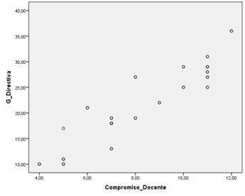 Dispersión de la correlación de la gestión directiva y compromiso del personal docente, Biobío-Chile, 2018.