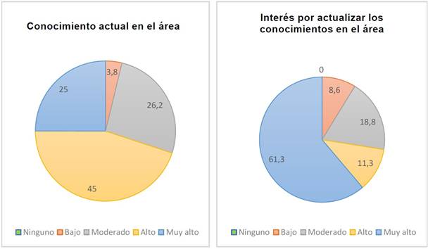 Respuestas del profesorado de inglés referidas al tema de habilidades de planificación de clase, según conocimiento e interés de actualización en el área, Chile, 2018