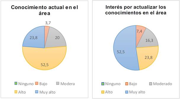 Respuestas del profesorado de inglés en las habilidades de lectura y escritura según conocimiento e interés de actualización en el área, Chile, 2018