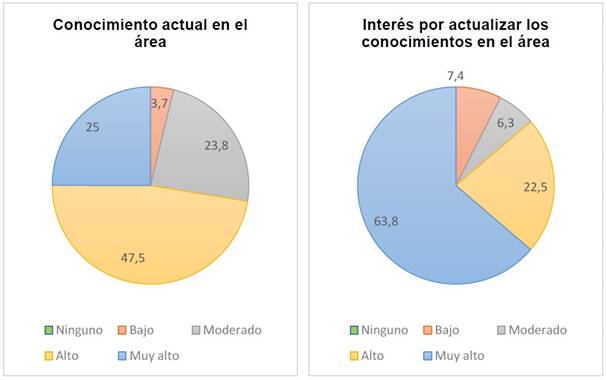 Respuestas del profesorado de inglés en las habilidades de expresión oral y comprensión auditiva según conocimiento e interés de actualización en el área, Chile, 2018