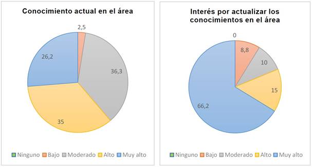 Respuestas del profesorado de inglés en el uso de TIC en la enseñanza del inglés según conocimiento e interés de actualización en el área, Chile, 2018