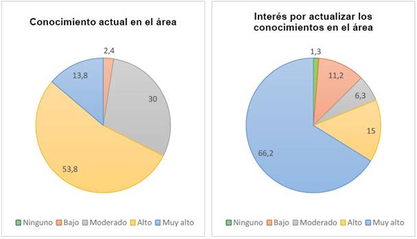 Respuestas del profesorado de inglés en la evaluación del aprendizaje en la enseñanza del inglés según conocimiento e interés de actualización en el área, Chile, 2018