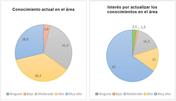 Respuestas del profesorado de inglés en el diseño de material didáctico utilizado en la enseñanza del inglés según conocimiento e interés de actualización en el área, Chile, 2018