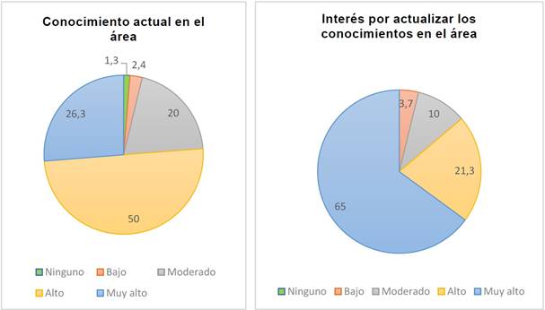 Respuestas del profesorado de inglés referidas a estrategias de enseñanza y aprendizaje del inglés, según conocimiento e interés de actualización en el área, Chile, 2018