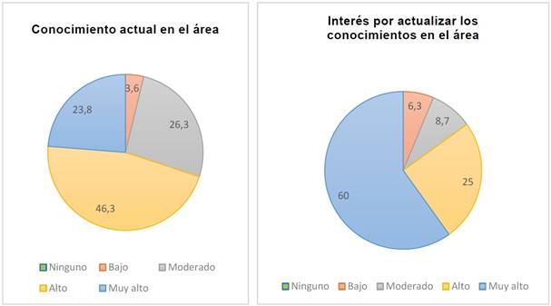 Respuestas del profesorado de inglés referidas al aprendizaje colaborativo y cooperativo, según conocimiento e interés de actualización en el área, Chile, 2018