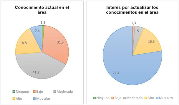 Respuestas del profesorado de inglés en el tema estudiantes con necesidades educativas especiales, según conocimiento e interés de actualización en el área, Chile, 2018