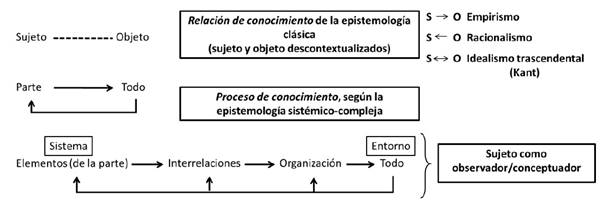 Nociones básicas de la relación de conocimiento en la epistemología clásica y la epistemología sistémico-compleja
