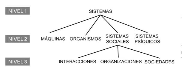 Niveles de análisis de la teoría general de sistemas