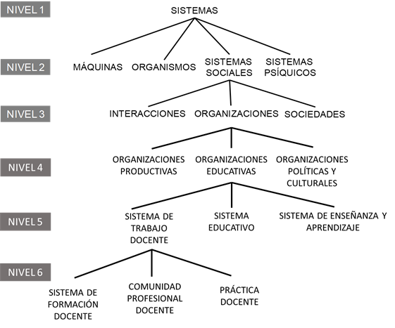 Niveles de análisis del sistema de trabajo docente, con base en Luhmann (1998)