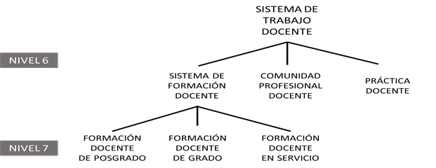 Niveles de análisis del sistema de formación docente, con base en Luhmann (1998)