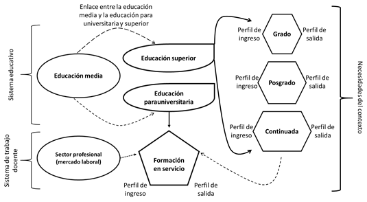El perfil de ingreso y de salida profesional como enlace y corrección del enfoque sistémico-complejo de la formación docente