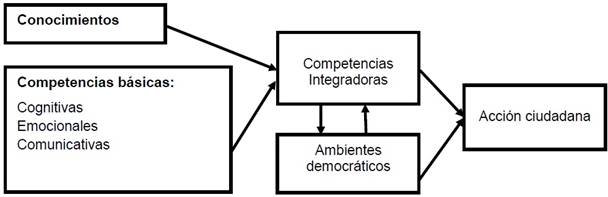 Dimensiones fundamentales para la acci&oacute;n ciudadana 