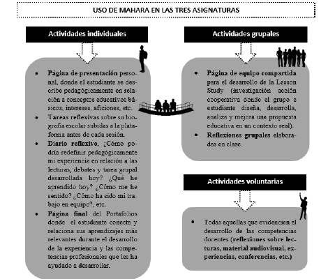 Uso de la herramienta Mahara en la experiencia investigada
